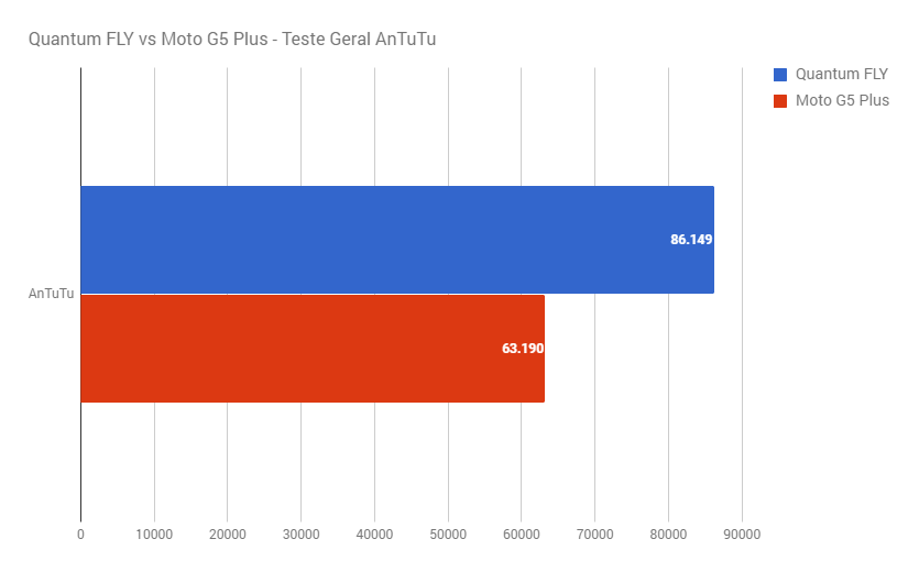 Quantum FLY vs Moto G5 AnTuTu