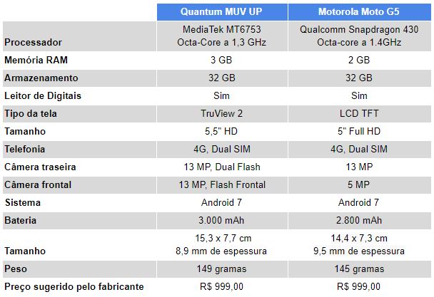 Quantum MUV UP vs Moto G5